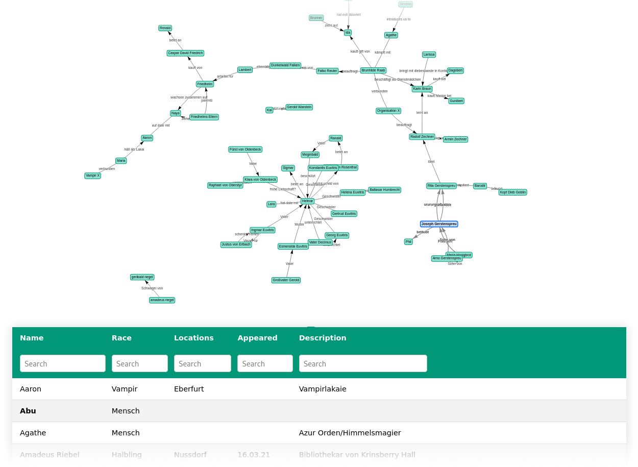 Relationships between characters are visualized in an interactive network.