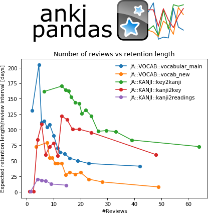 Analyzing the relationship between the numbers of reviews and the retention rate for different decks of cards.