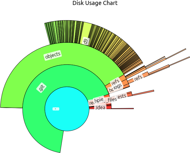 Hierarchical Pie Chart