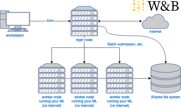 wandb-osh uses a shared file system to forward synchronization requests to a node with Internet access
