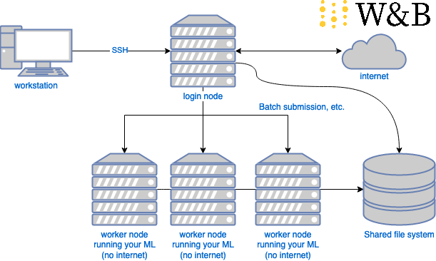 wandb-osh uses a shared file system to forward synchronization requests to a node with Internet access