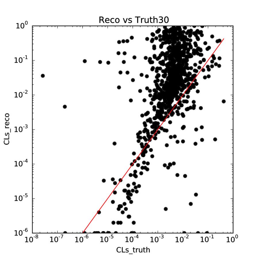 CLs values obtianed by reco/truth level analysis