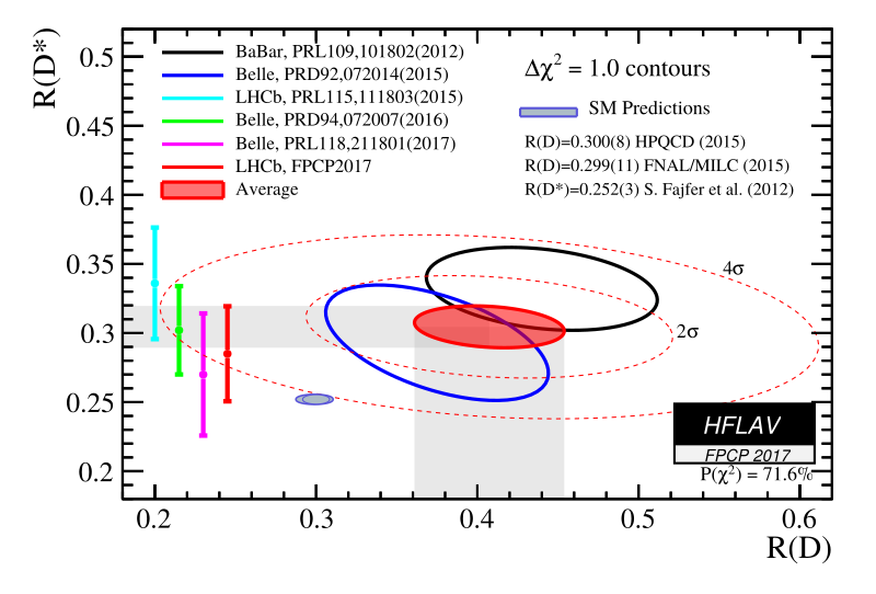 World averages for the measurements of R(D), R(Dstar)