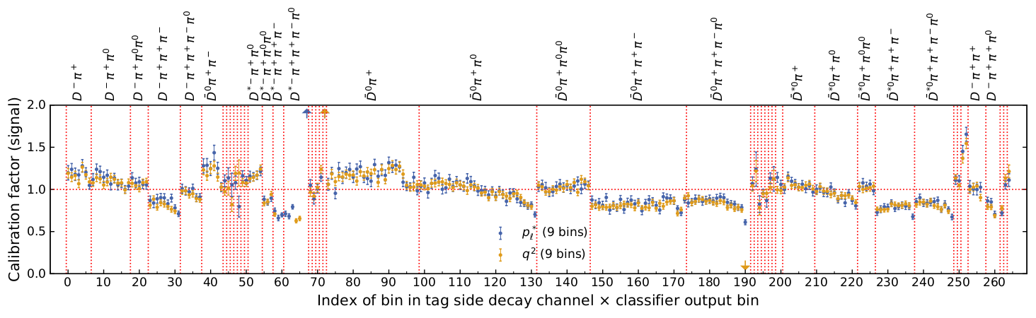 Calibration factors for the Belle II Full Event Interpretation algorithm.