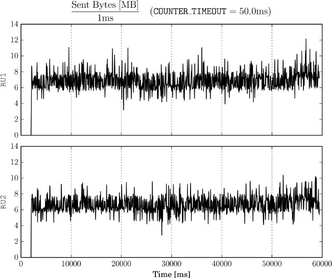 Monitoring data sent by two readout units